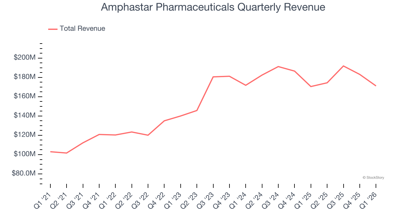 Amphastar Pharmaceuticals Quarterly Revenue