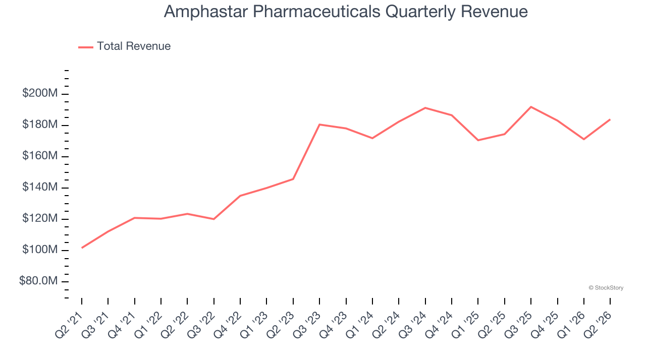 Amphastar Pharmaceuticals Quarterly Revenue