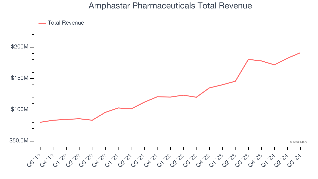 Amphastar Pharmaceuticals Total Revenue