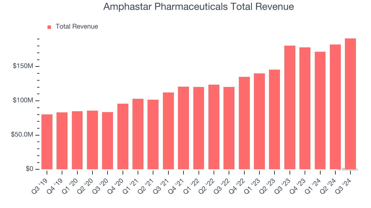 Amphastar Pharmaceuticals Total Revenue