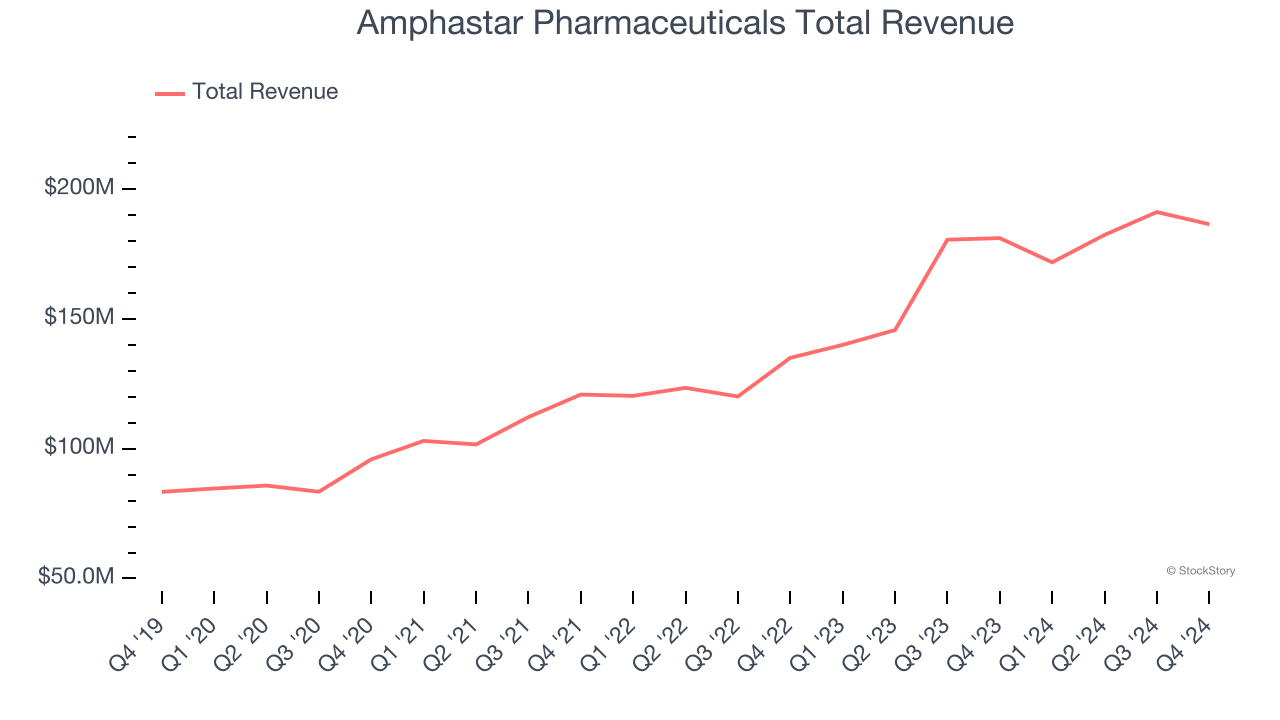 Amphastar Pharmaceuticals Total Revenue