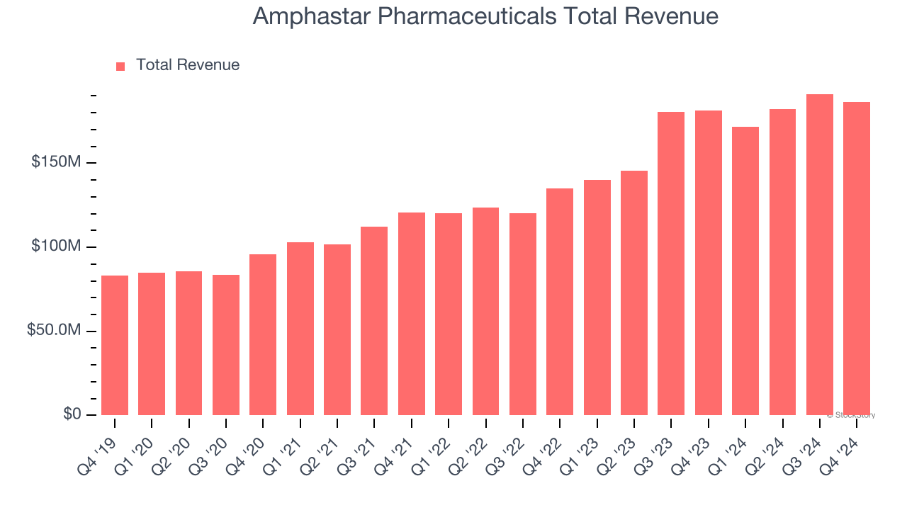 Amphastar Pharmaceuticals Total Revenue