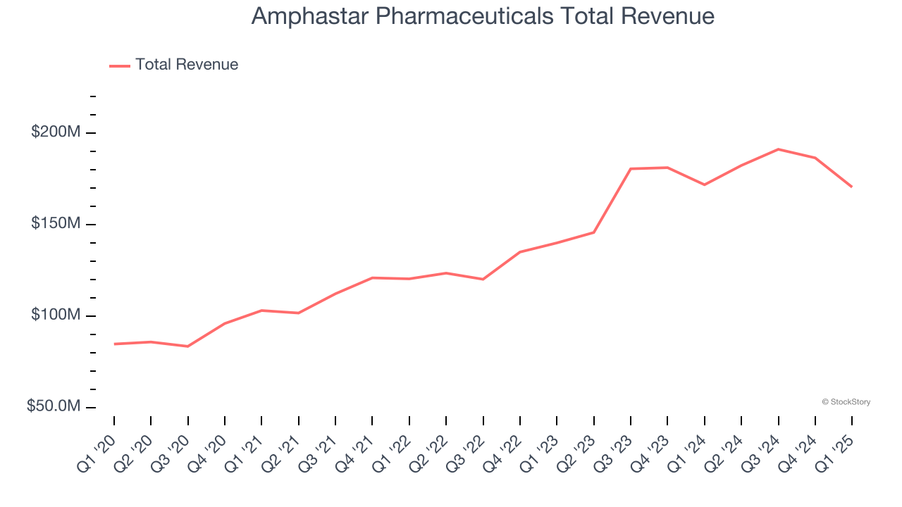 Amphastar Pharmaceuticals Total Revenue