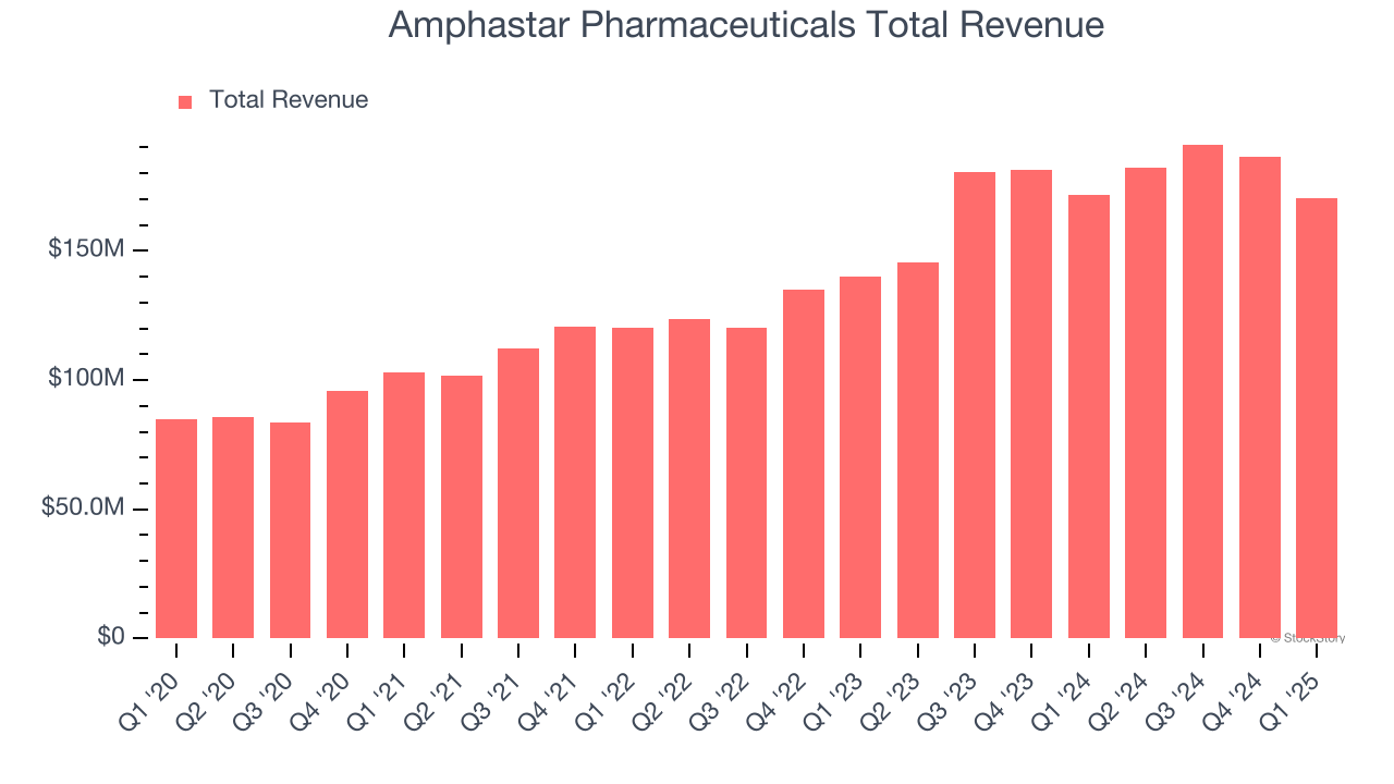 Amphastar Pharmaceuticals Total Revenue