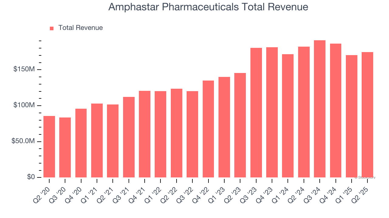 Amphastar Pharmaceuticals Total Revenue