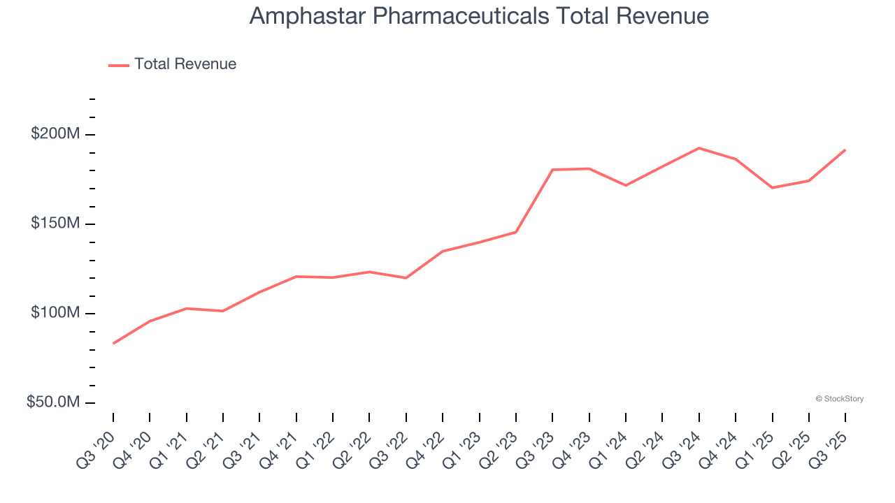 Amphastar Pharmaceuticals Total Revenue