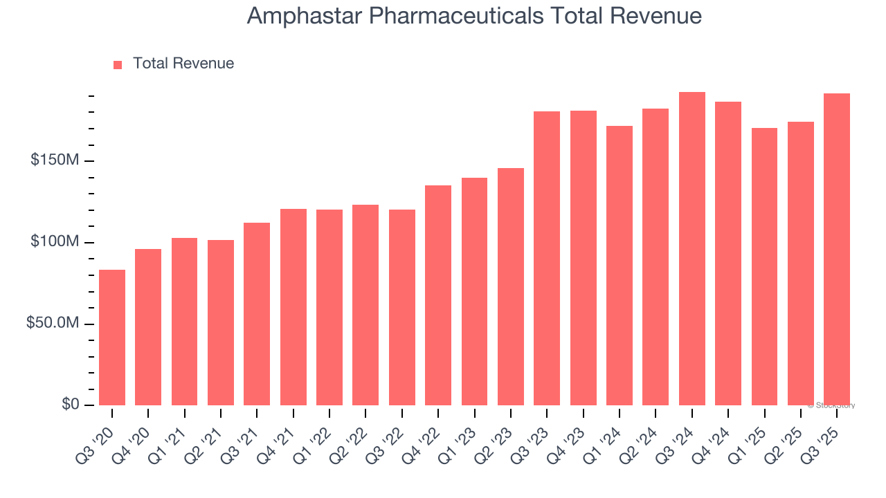 Amphastar Pharmaceuticals Total Revenue