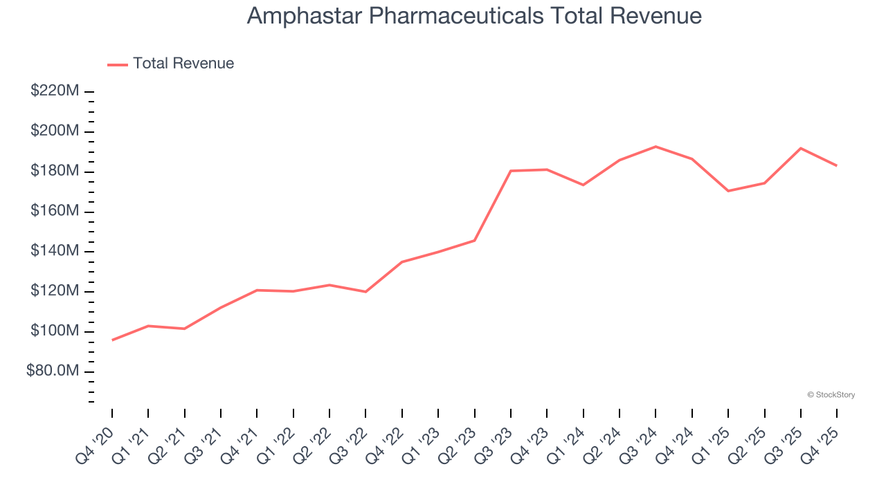 Amphastar Pharmaceuticals Total Revenue