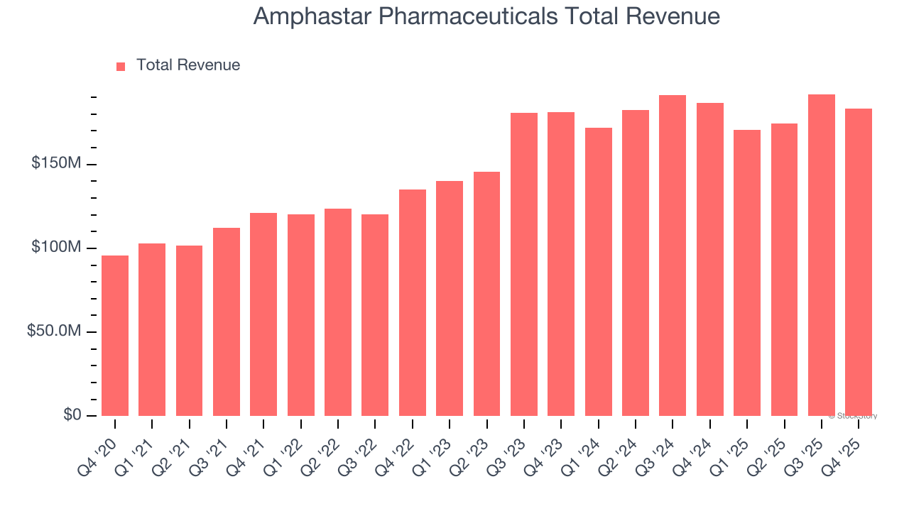 Amphastar Pharmaceuticals Total Revenue