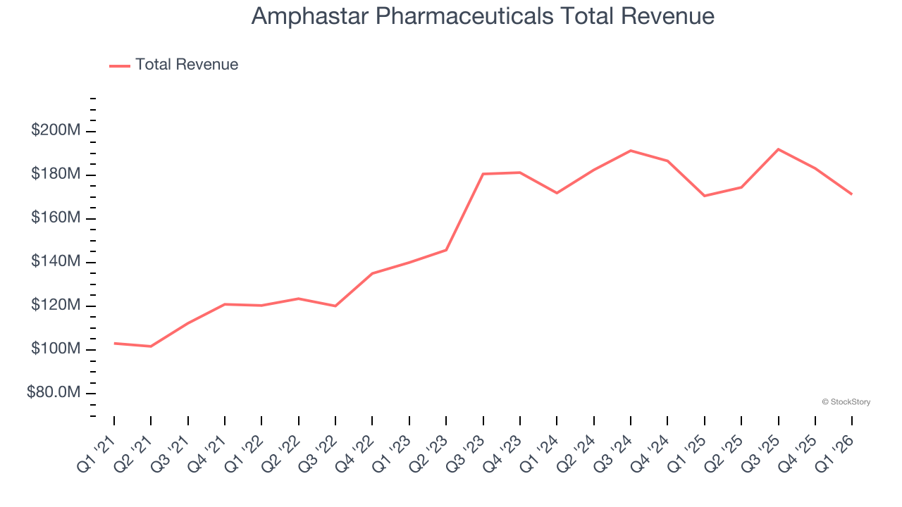 Amphastar Pharmaceuticals Total Revenue