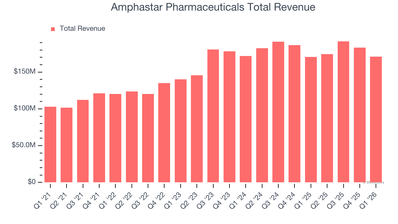 Amphastar Pharmaceuticals Total Revenue