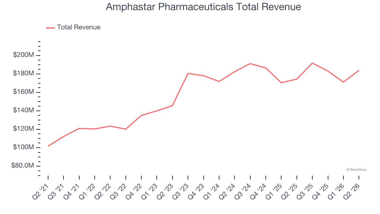Amphastar Pharmaceuticals Total Revenue