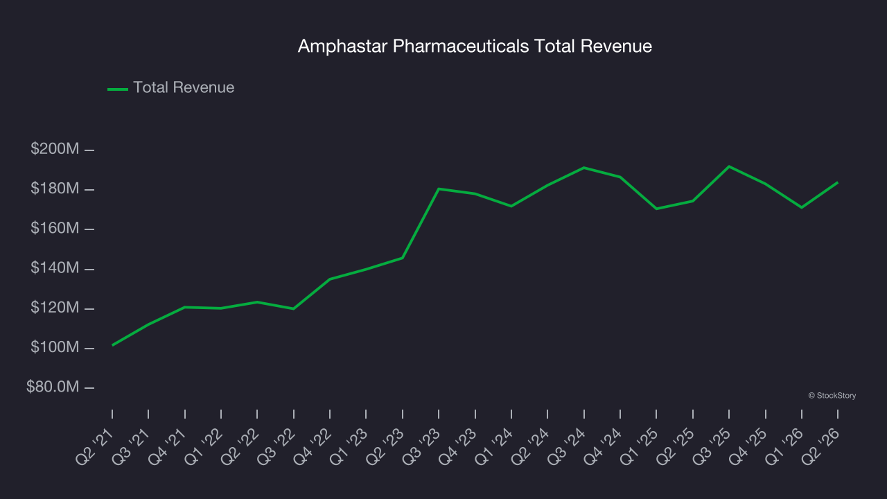 Amphastar Pharmaceuticals Total Revenue