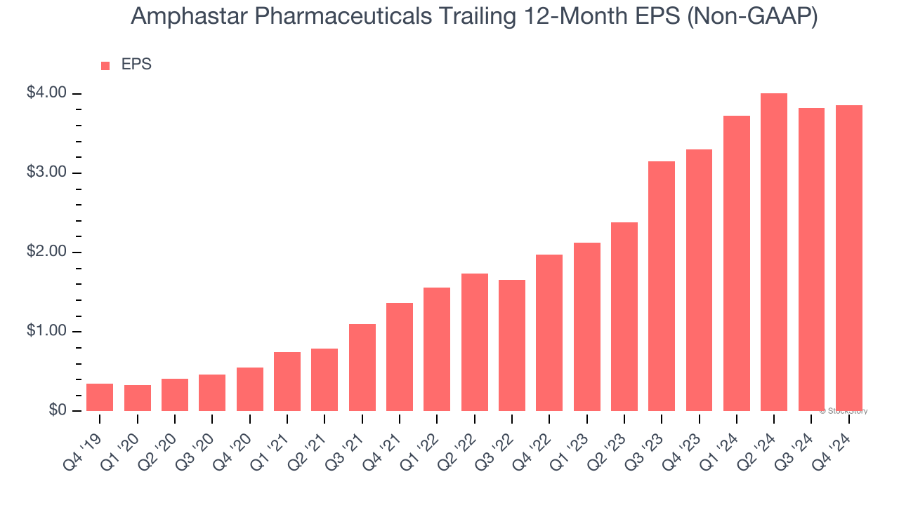 Amphastar Pharmaceuticals Trailing 12-Month EPS (Non-GAAP)