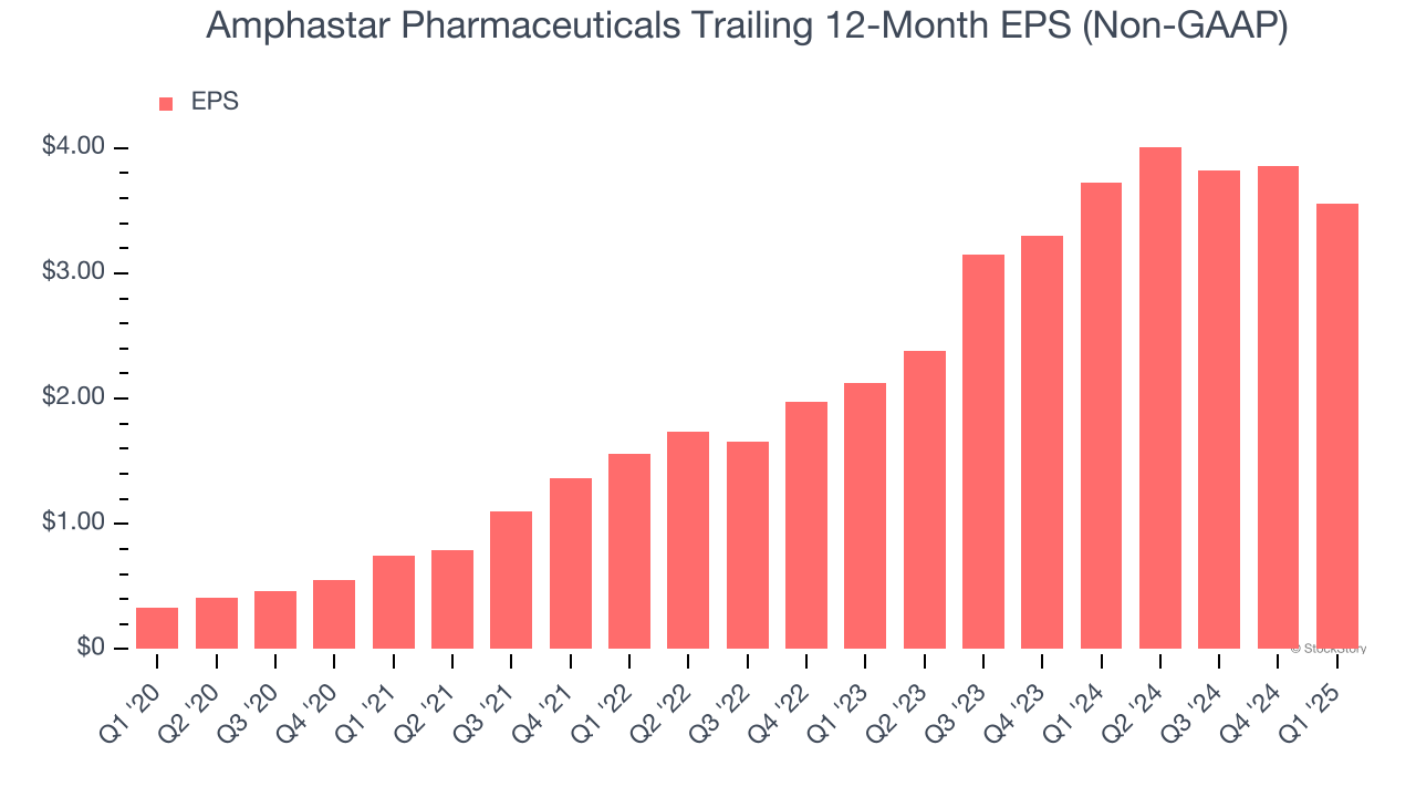 Amphastar Pharmaceuticals Trailing 12-Month EPS (Non-GAAP)