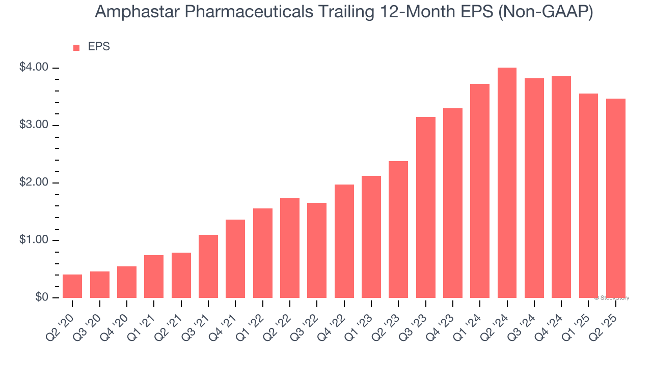 Amphastar Pharmaceuticals Trailing 12-Month EPS (Non-GAAP)