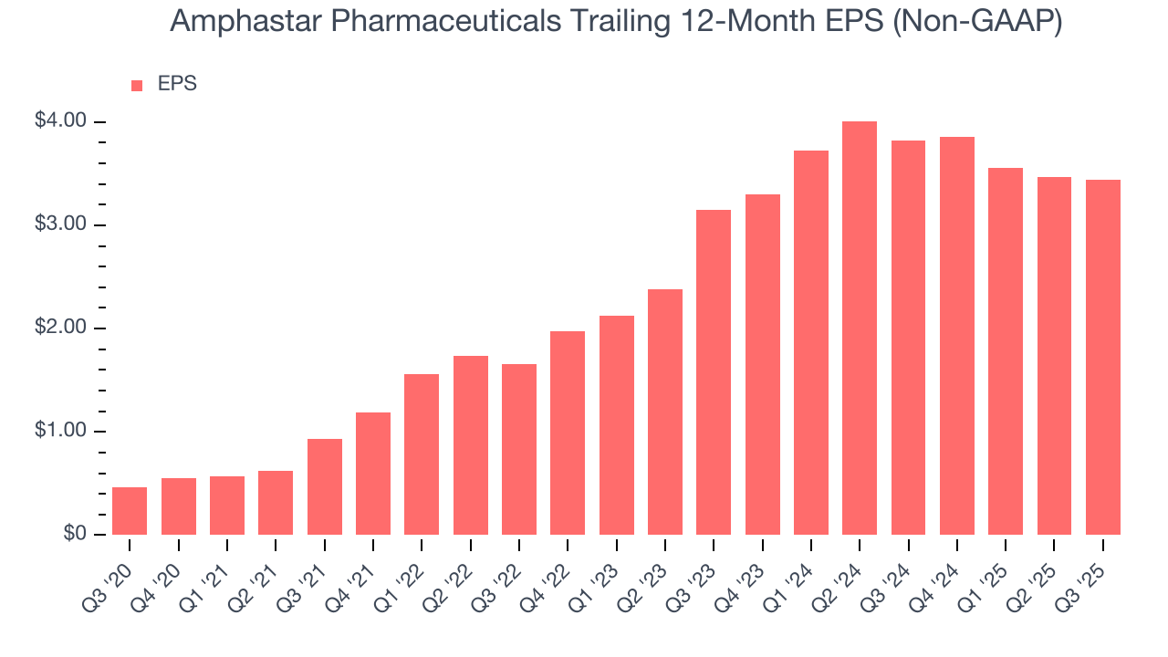 Amphastar Pharmaceuticals Trailing 12-Month EPS (Non-GAAP)