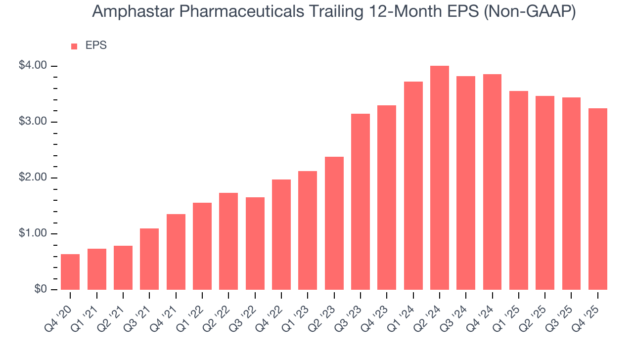 Amphastar Pharmaceuticals Trailing 12-Month EPS (Non-GAAP)