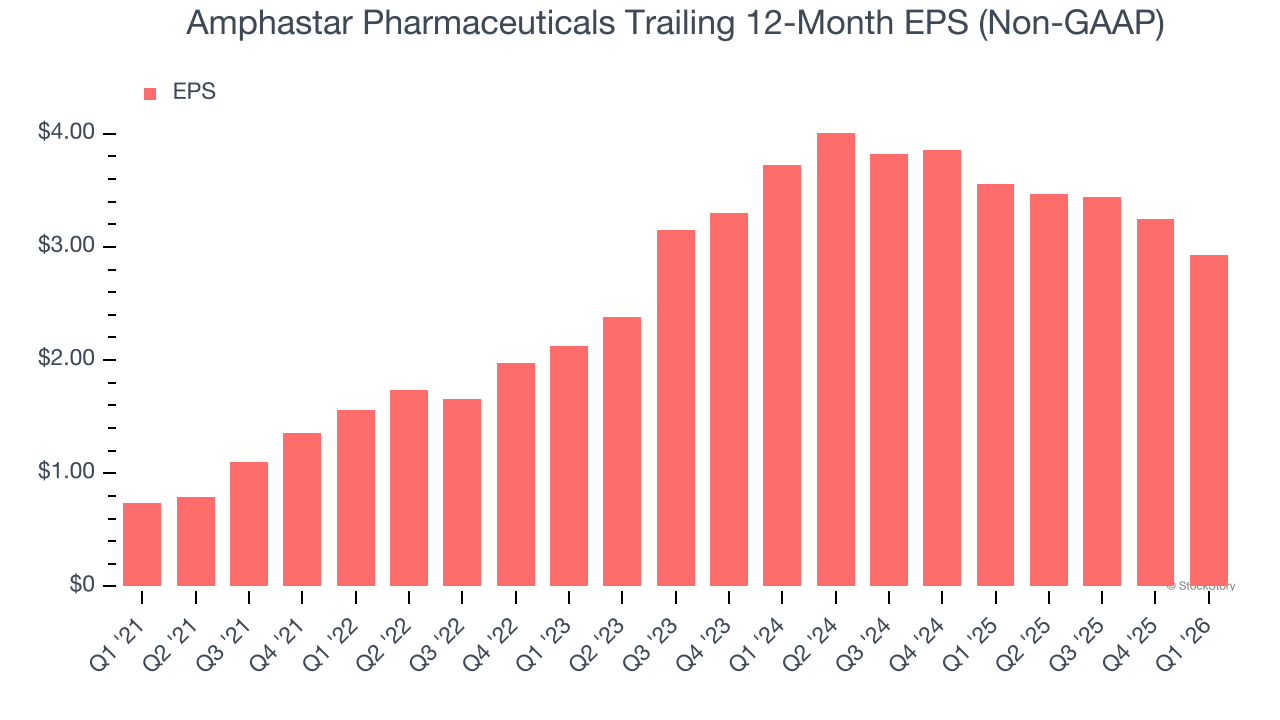 Amphastar Pharmaceuticals Trailing 12-Month EPS (Non-GAAP)