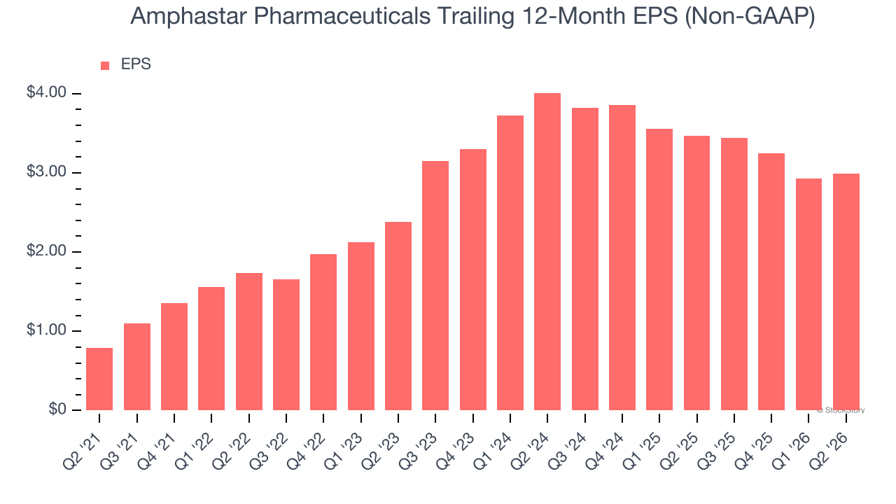 Amphastar Pharmaceuticals Trailing 12-Month EPS (Non-GAAP)
