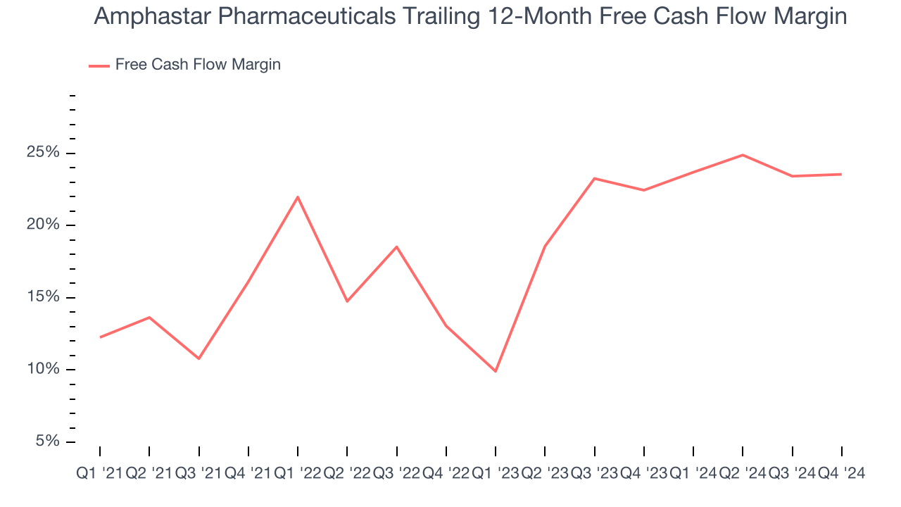 Amphastar Pharmaceuticals Trailing 12-Month Free Cash Flow Margin