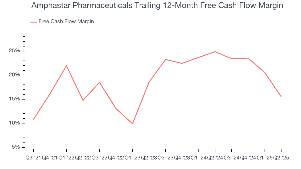 Amphastar Pharmaceuticals Trailing 12-Month Free Cash Flow Margin
