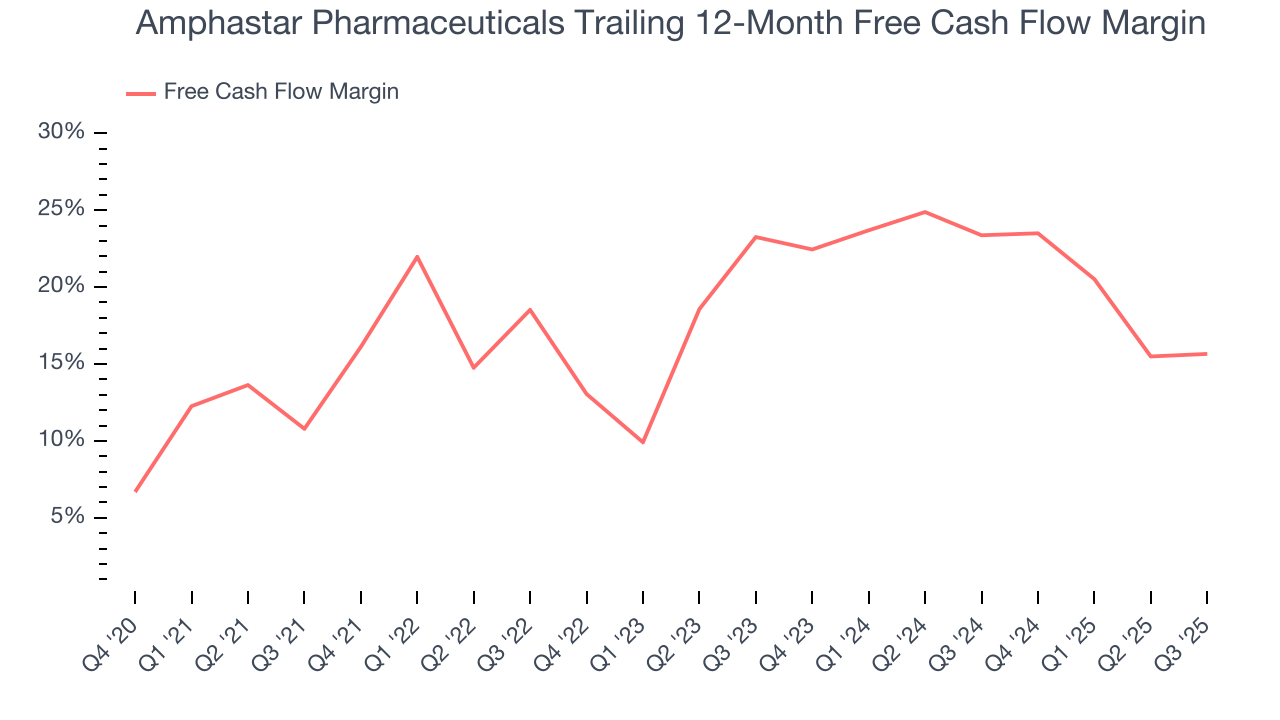 Amphastar Pharmaceuticals Trailing 12-Month Free Cash Flow Margin