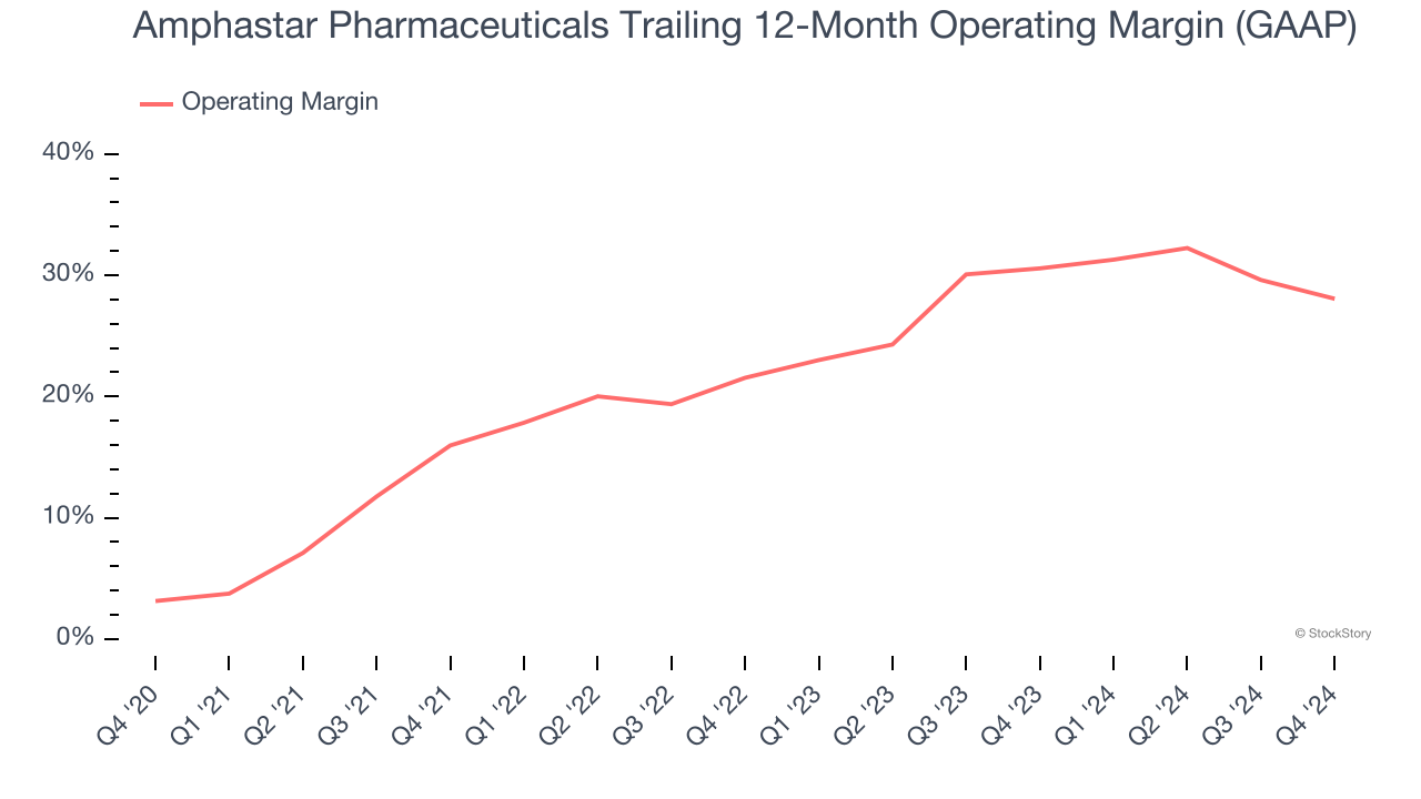 Amphastar Pharmaceuticals Trailing 12-Month Operating Margin (GAAP)