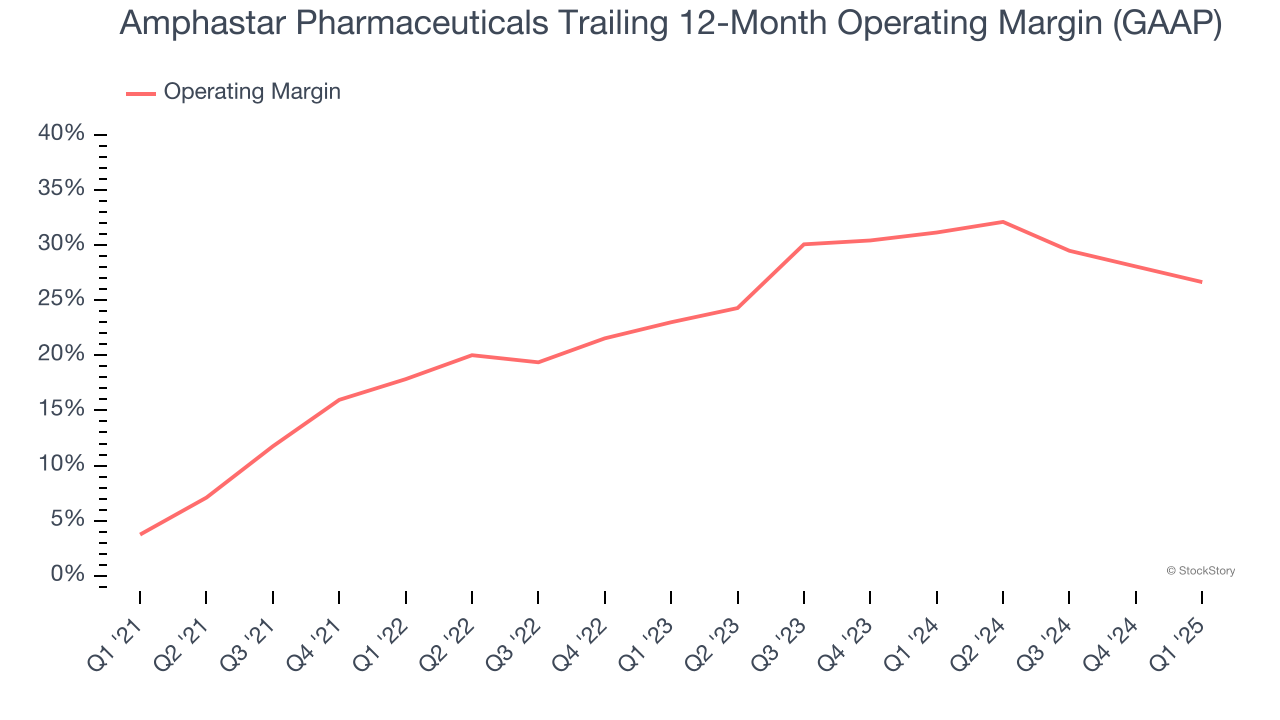 Amphastar Pharmaceuticals Trailing 12-Month Operating Margin (GAAP)
