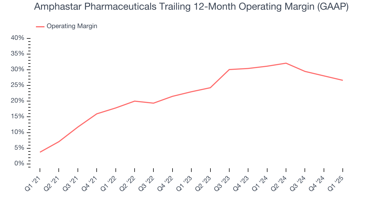 Amphastar Pharmaceuticals Trailing 12-Month Operating Margin (GAAP)