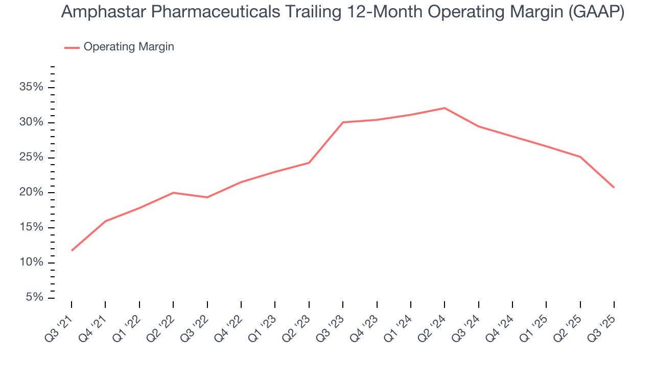 Amphastar Pharmaceuticals Trailing 12-Month Operating Margin (GAAP)