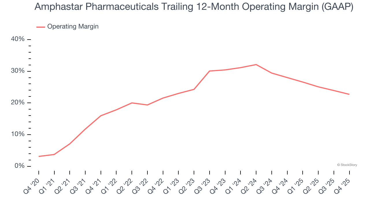 Amphastar Pharmaceuticals Trailing 12-Month Operating Margin (GAAP)