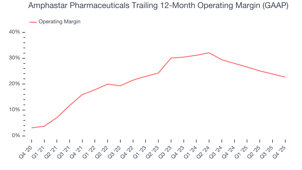 Amphastar Pharmaceuticals Trailing 12-Month Operating Margin (GAAP)
