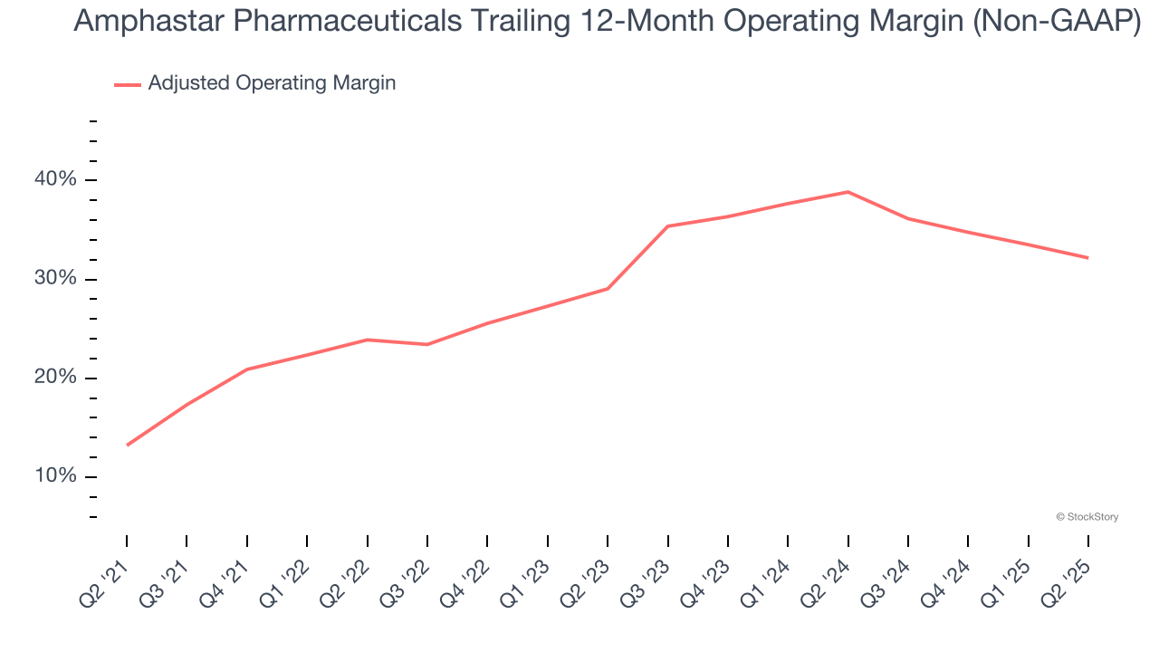 Amphastar Pharmaceuticals Trailing 12-Month Operating Margin (Non-GAAP)