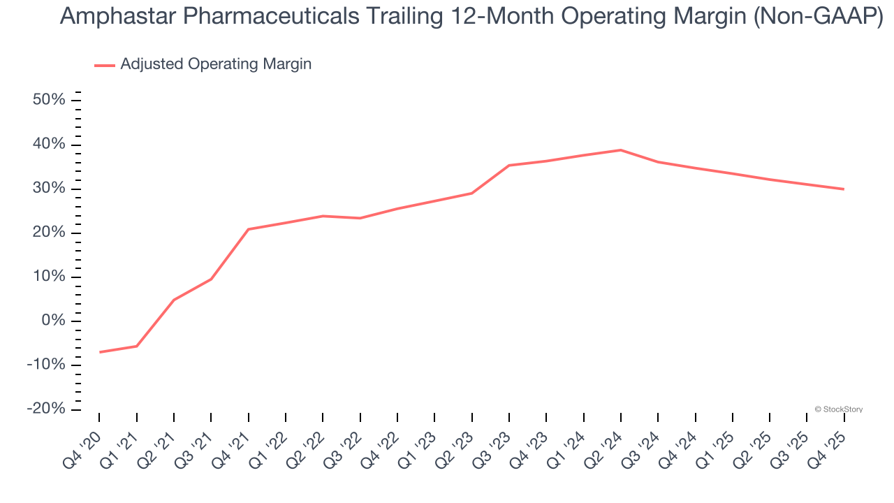Amphastar Pharmaceuticals Trailing 12-Month Operating Margin (Non-GAAP)