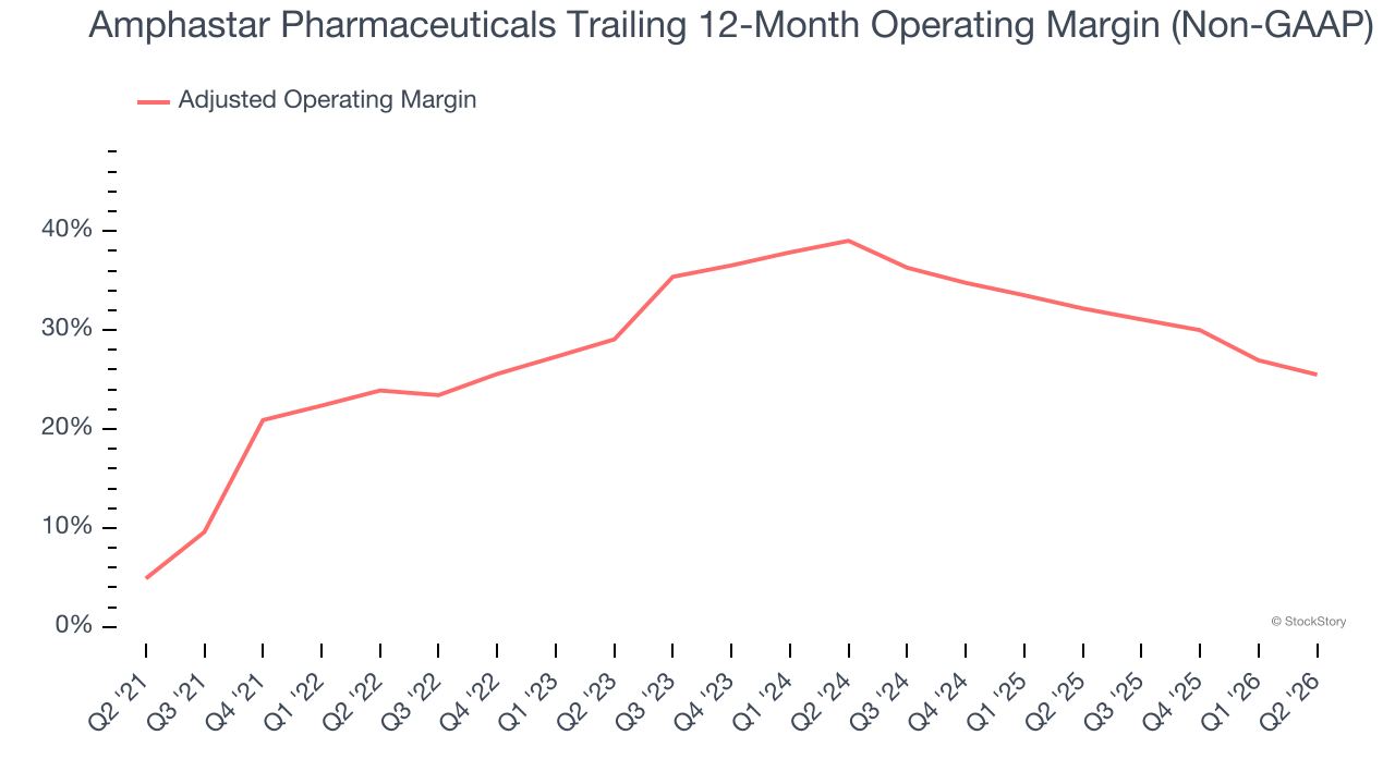 Amphastar Pharmaceuticals Trailing 12-Month Operating Margin (Non-GAAP)