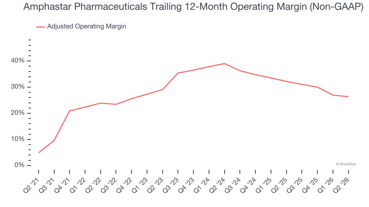 Amphastar Pharmaceuticals Trailing 12-Month Operating Margin (Non-GAAP)