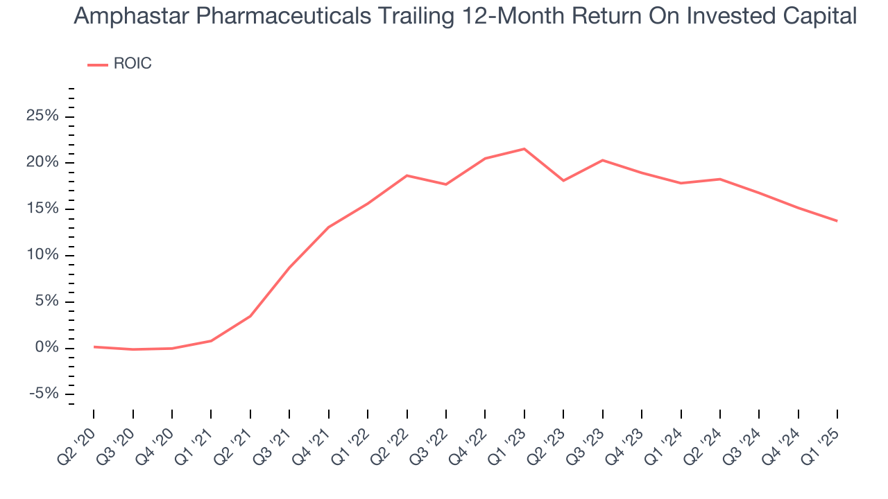 Amphastar Pharmaceuticals Trailing 12-Month Return On Invested Capital