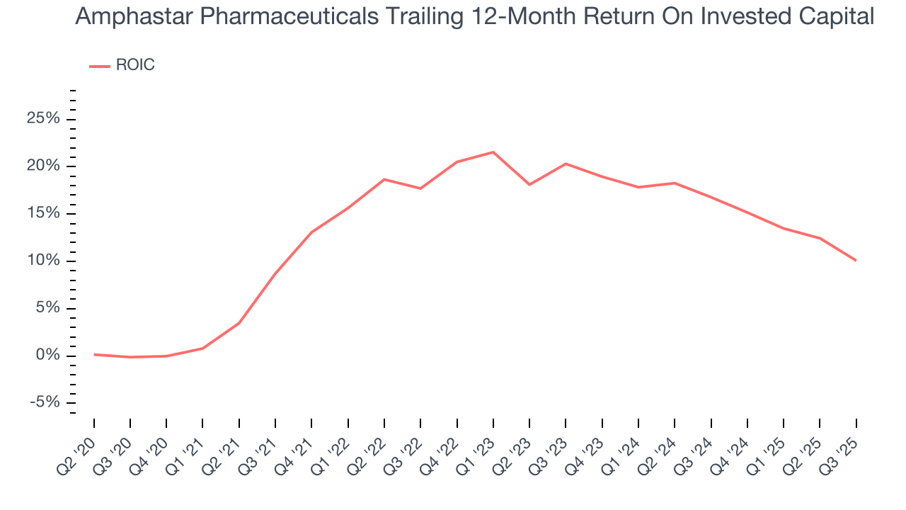Amphastar Pharmaceuticals Trailing 12-Month Return On Invested Capital