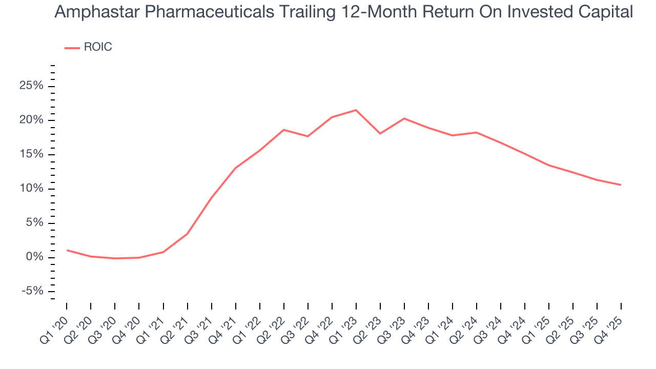 Amphastar Pharmaceuticals Trailing 12-Month Return On Invested Capital