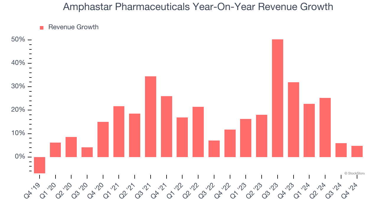 Amphastar Pharmaceuticals Year-On-Year Revenue Growth