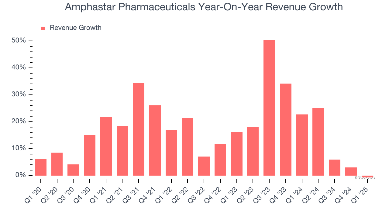 Amphastar Pharmaceuticals Year-On-Year Revenue Growth