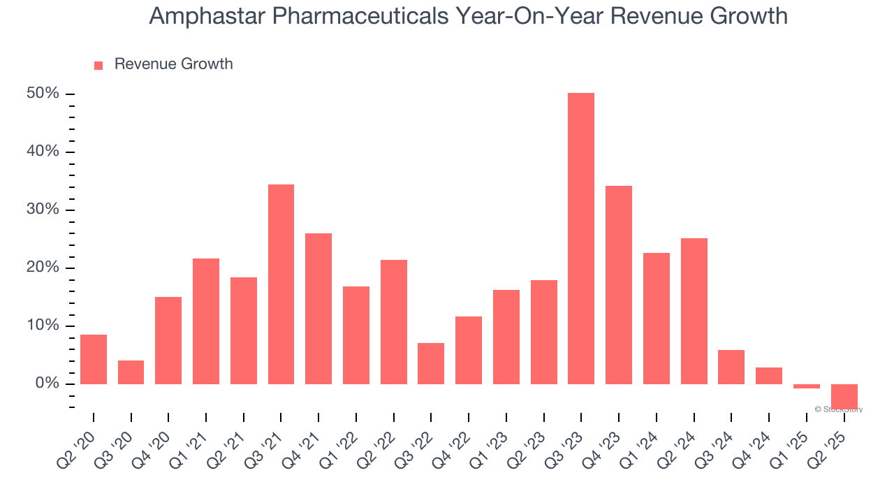 Amphastar Pharmaceuticals Year-On-Year Revenue Growth
