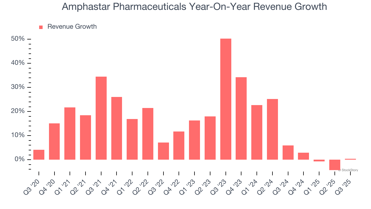 Amphastar Pharmaceuticals Year-On-Year Revenue Growth
