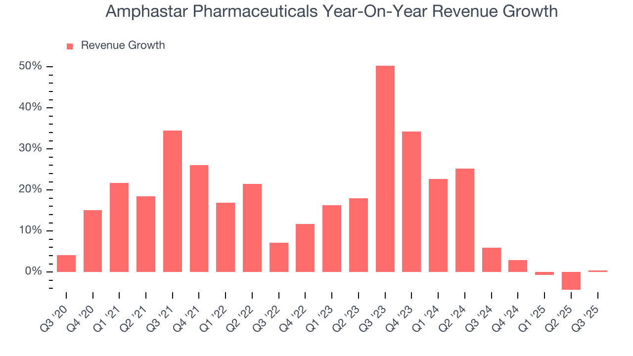 Amphastar Pharmaceuticals Year-On-Year Revenue Growth