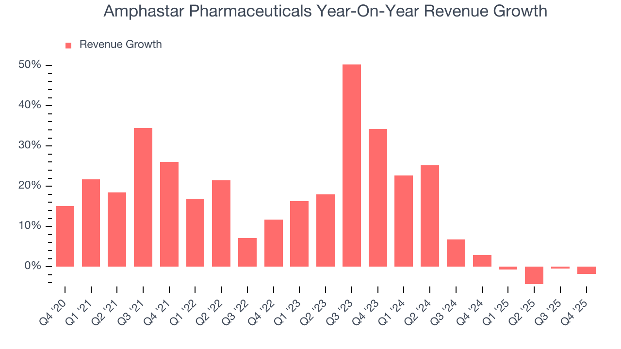 Amphastar Pharmaceuticals Year-On-Year Revenue Growth