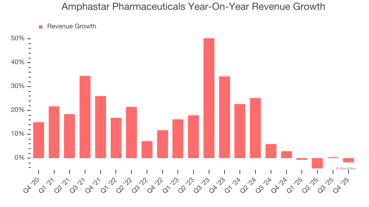 Amphastar Pharmaceuticals Year-On-Year Revenue Growth
