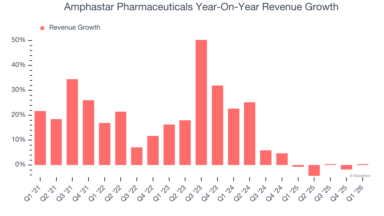 Amphastar Pharmaceuticals Year-On-Year Revenue Growth