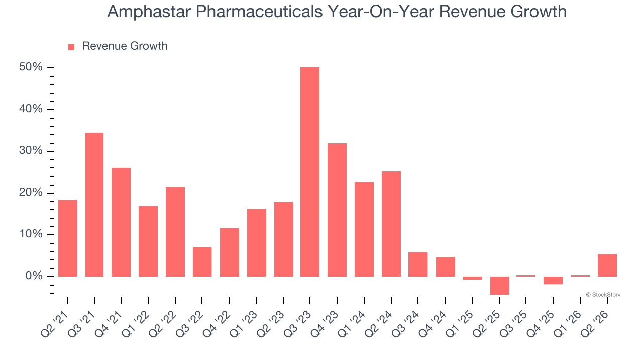Amphastar Pharmaceuticals Year-On-Year Revenue Growth