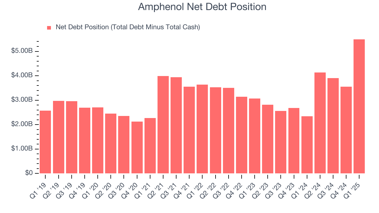 Amphenol Net Debt Position
